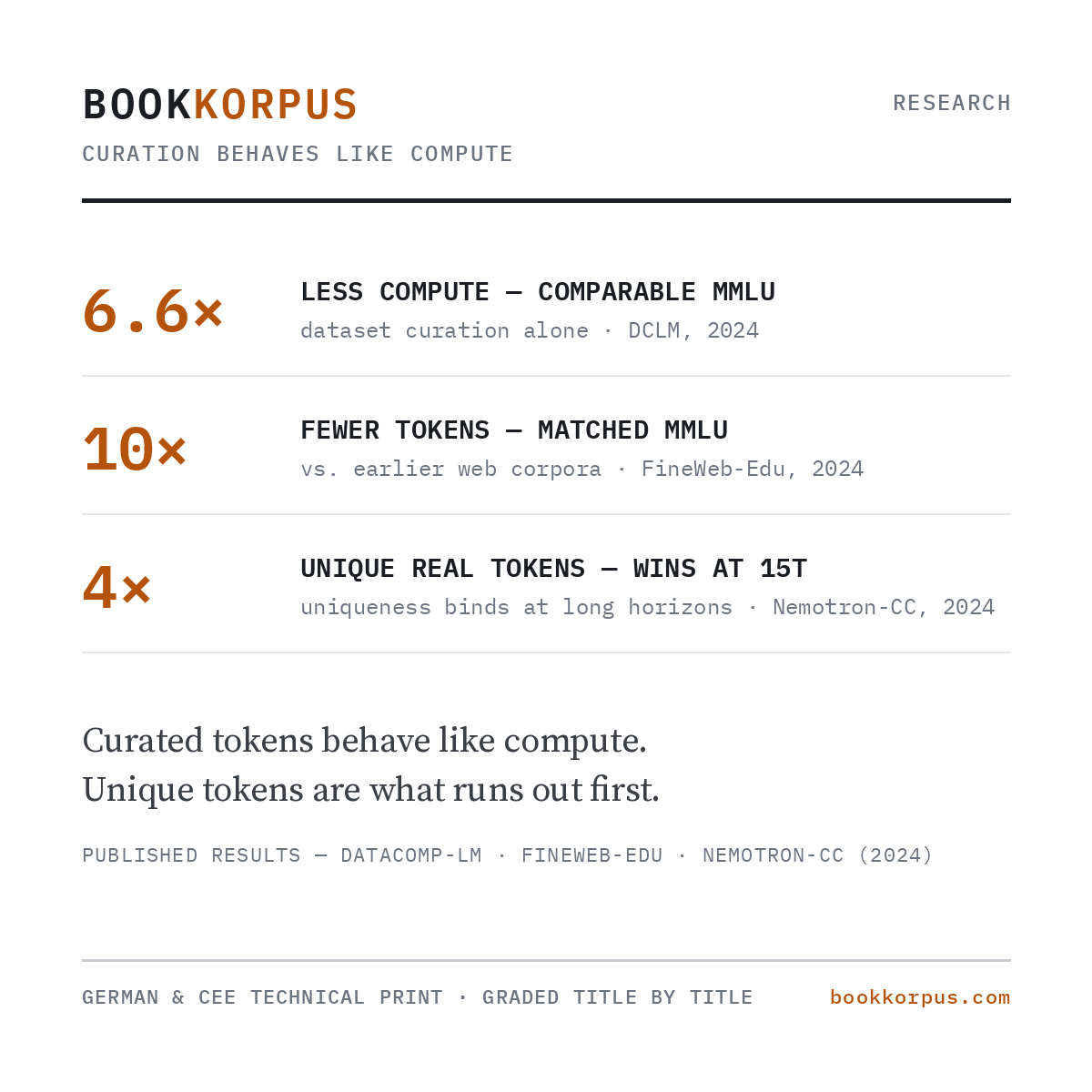 Published results: comparable MMLU at 6.6 times less compute through dataset curation alone (DCLM, 2024); matched MMLU on 10 times fewer tokens versus earlier web corpora (FineWeb-Edu, 2024); unique real tokens win at 15-trillion-token training horizons (Nemotron-CC, 2024).